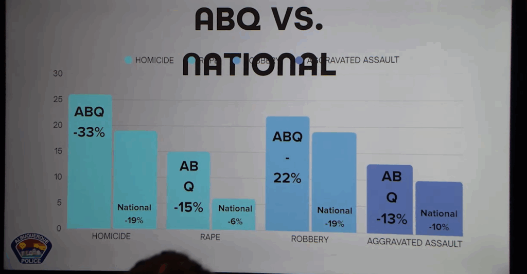 Disminución De Criminalidad En Albuquerque: Seguridad Pública Mejora En 2025 - Noticias Notivalle Disminución De Criminalidad En Albuquerque: Seguridad Pública Mejora En 2025
