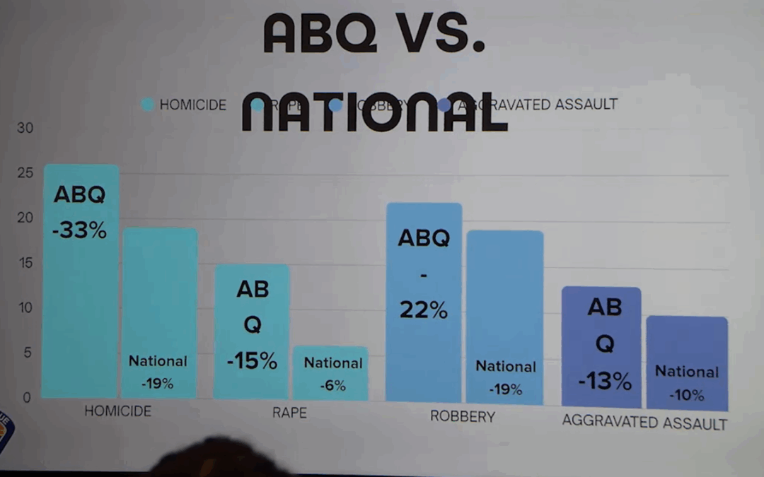 Disminución de Criminalidad en Albuquerque: Seguridad Pública Mejora en 2025