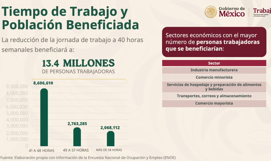 Incremento del Salario Mínimo en México y el Nuevo Cambio a una Jornada Laboral de 40 Horas