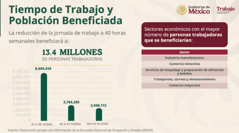 Incremento del Salario Mínimo en México y el Nuevo Cambio a una Jornada Laboral de 40 Horas