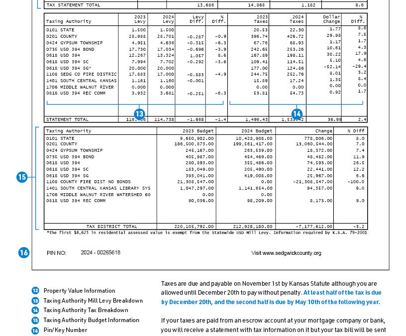 Aumento del impuesto a la propiedad en Sedgwick: propietarios expresan su preocupación
