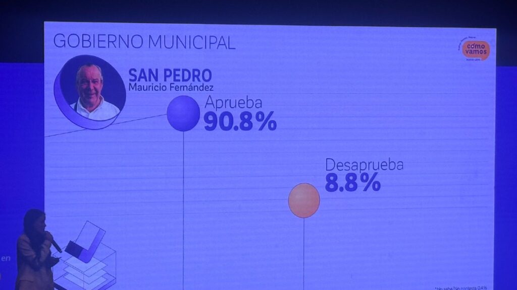 Encuesta 2025: Mauricio Fernández Destacado Como El Mejor Alcalde, Jesús Nava El Peor