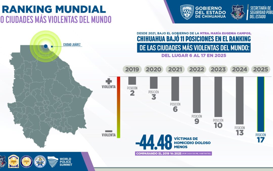 Ciudad Juárez Avanza en Seguridad: Sale del Top 15 de Ciudades Más Violentas del Mundo