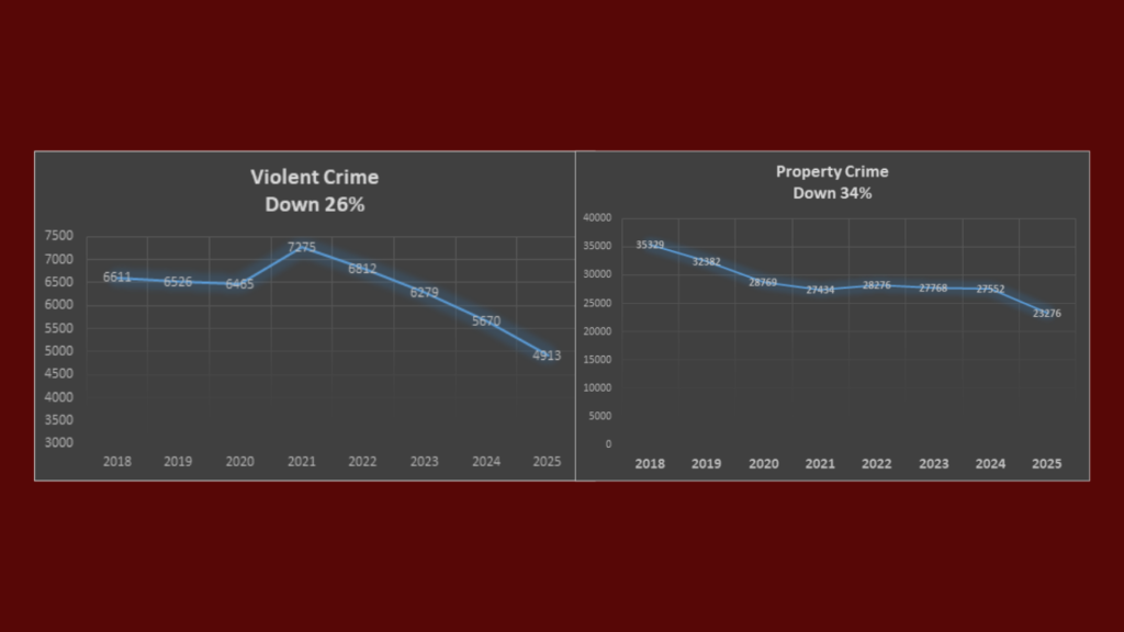 La Criminalidad En Albuquerque Registra Su Nivel Más Bajo En Ocho Años, Asegura La Policía