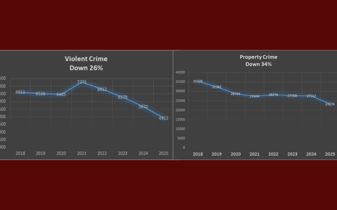 La Criminalidad en Albuquerque Registra su Nivel Más Bajo en Ocho Años, Asegura la Policía