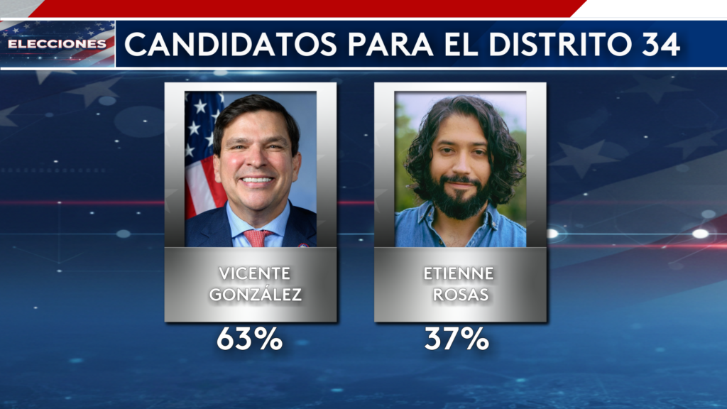 Contienda Demócrata En El Distrito 34: Vicente González Con Ventaja Sobre Etienne Rosas - Noticias Notivalle Contienda Demócrata En El Distrito 34: Vicente González Con Ventaja Sobre Etienne Rosas