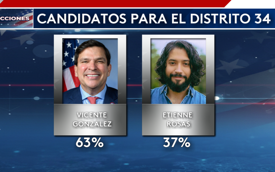 Contienda Demócrata en el Distrito 34: Vicente González con Ventaja sobre Etienne Rosas