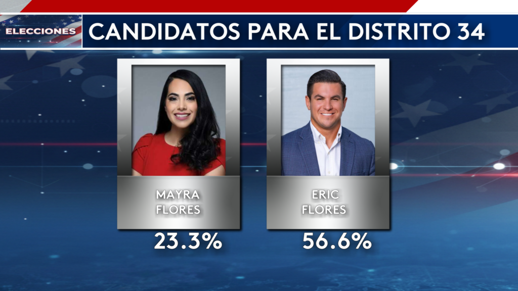 Contienda Republicana En El Distrito 34: Mayra Flores Y Eric Flores Lideran Las Primarias